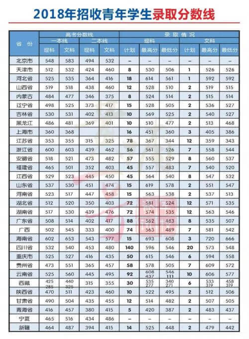 武警警官学院分数线2020(武警工程大学分数线2019)