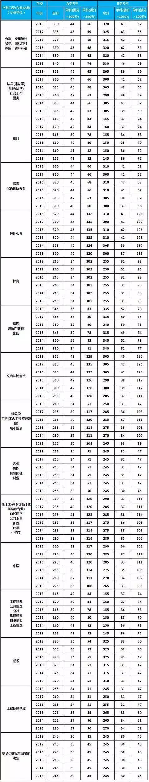 2013国家线(2013年考研国家线)