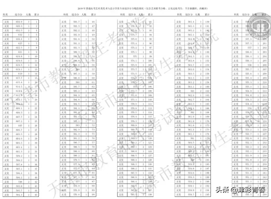 天津2019高考分数线出炉！