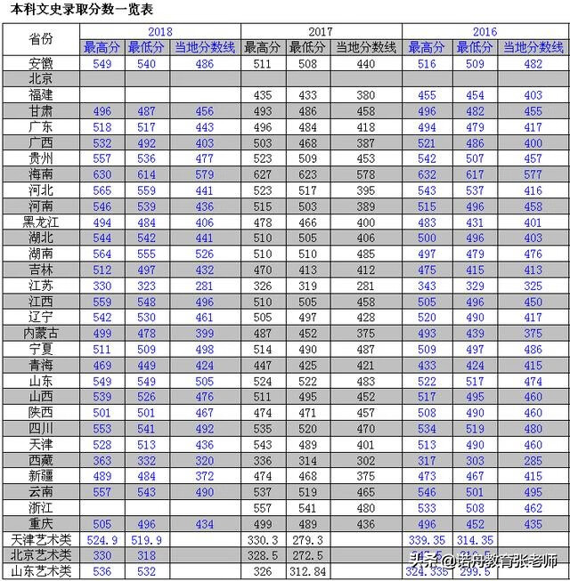 天津农学院的录取分数线(天津农学院农发分数线)