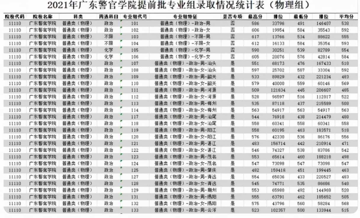 广东警官学院咋样(广东警官学院排名第几)