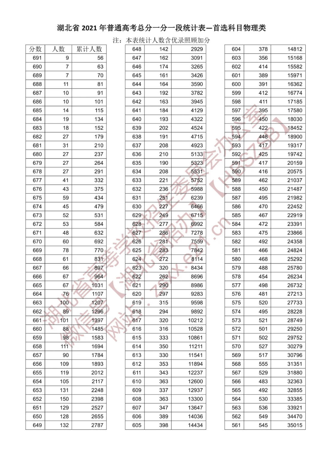 湖北一分一段分数线(湖北高考分数一分一段查询)