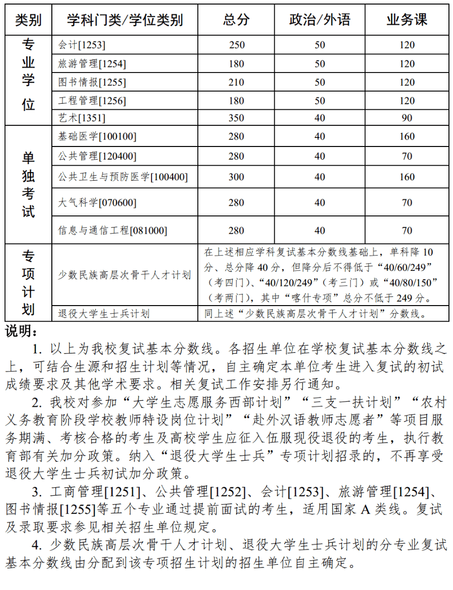 考研分数线2021(考研一般多少分过线)