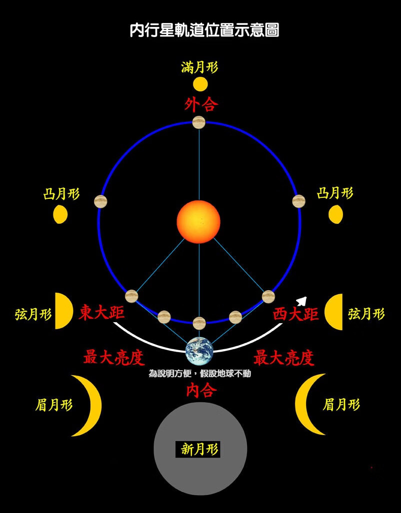 木星和金星的位置(金星和木星)