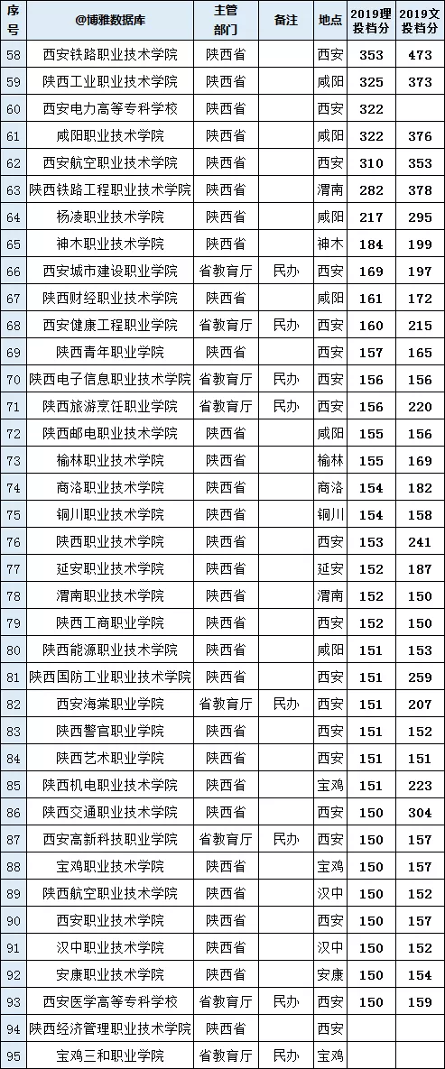 陕西高校排名(陕西省属高校)