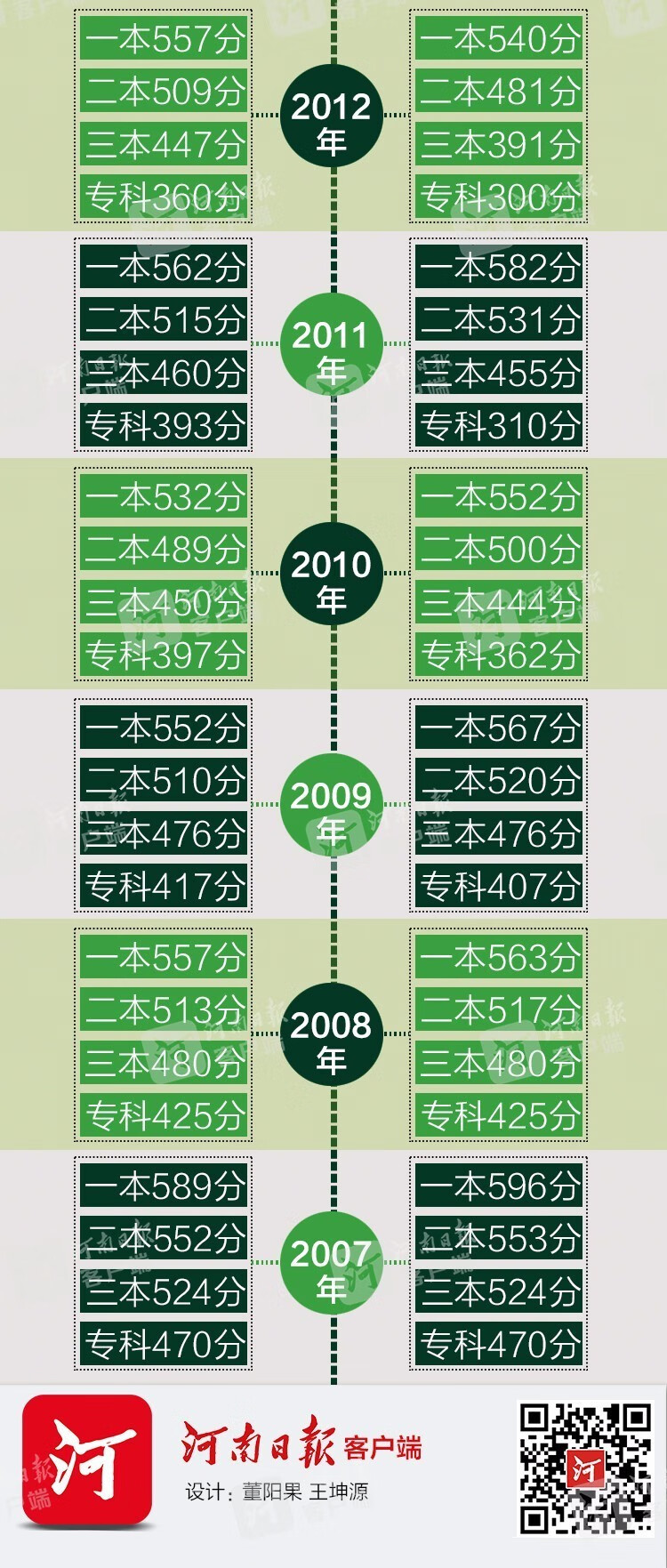 2007-2016丨历年河南高考分数线大盘点，找找你的那一年