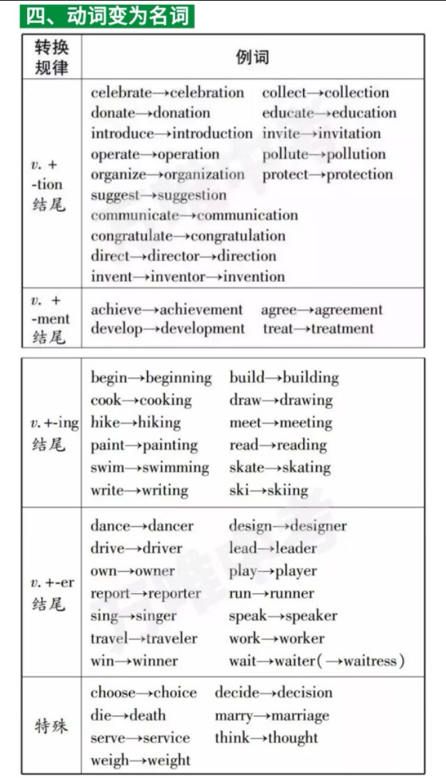 词性转换是什么意思(什么是词性转换)