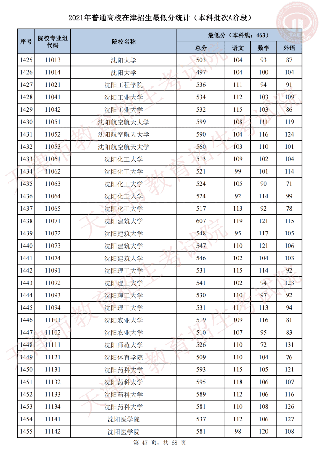 天津市高考录取结果查询(天津录取分数线)