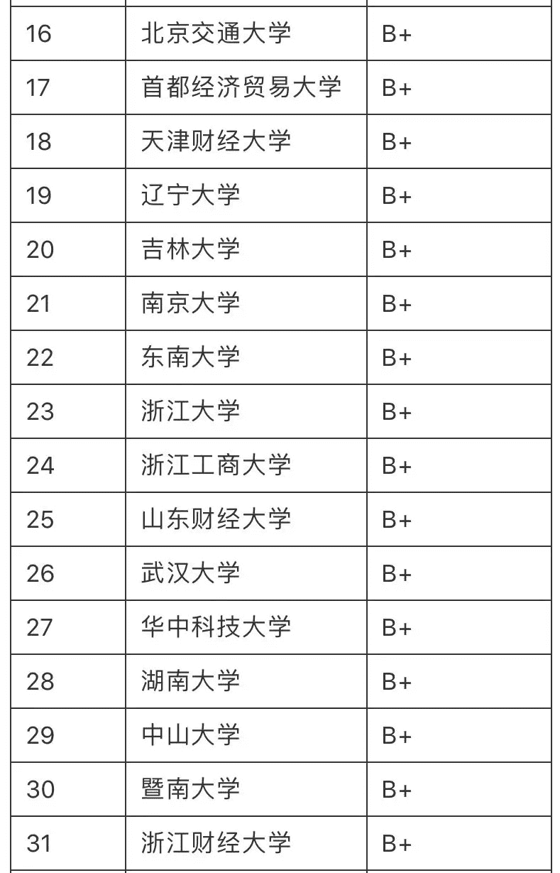 金融学学校排名(金融学考研排名学校)