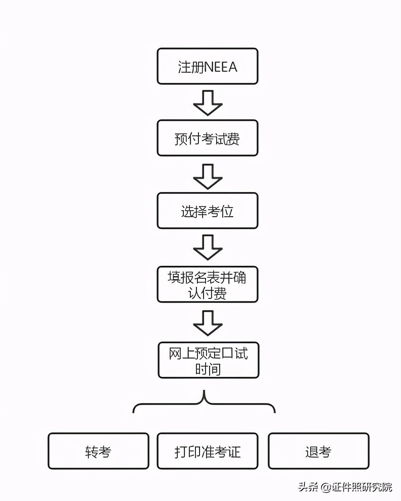 雅思考试网上报名中心(上海雅思考试报名)