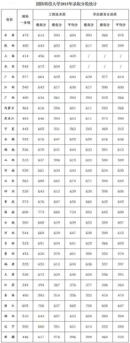 解放军理工大学录取分数线2019(解放军理工大学录取分数线2019)