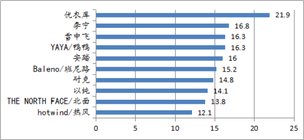 羽绒服品牌名字大全(国内羽绒服十大名牌)