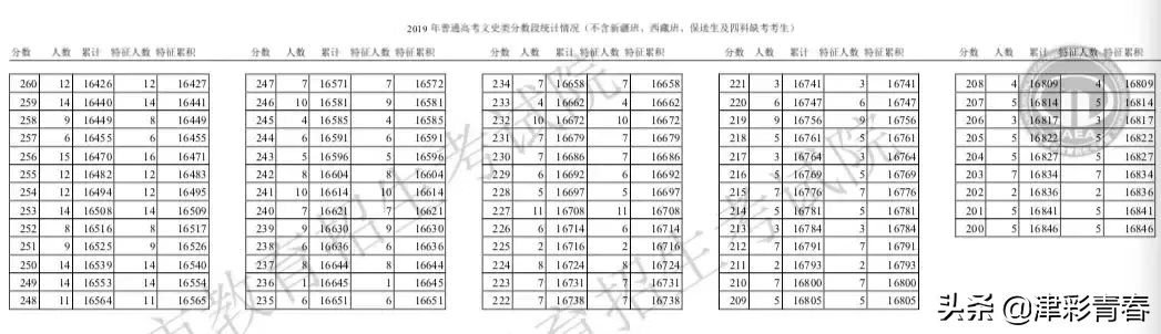 天津2019高考分数线出炉！