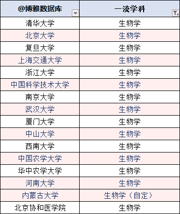 生物专业排名大学(生物学最好的专业排名)