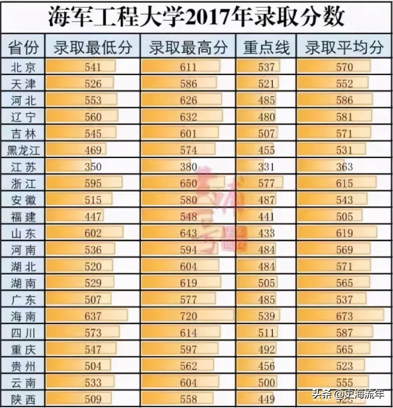 军校排名和录取分数线2020考军校要多少分最低(2020年军校录取分数线多少)