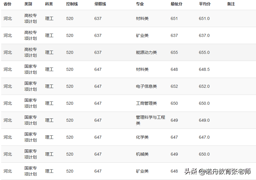 重庆大学去年分数线(重庆大学山东录取分数线)