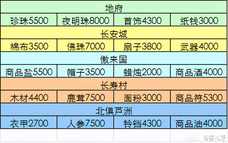 梦幻跑商价格图(梦幻跑商15万18万哪个好)