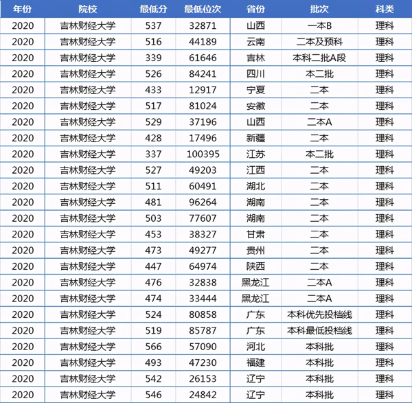 吉林财经大学分数线2020(吉林财经大学院录取分数线)