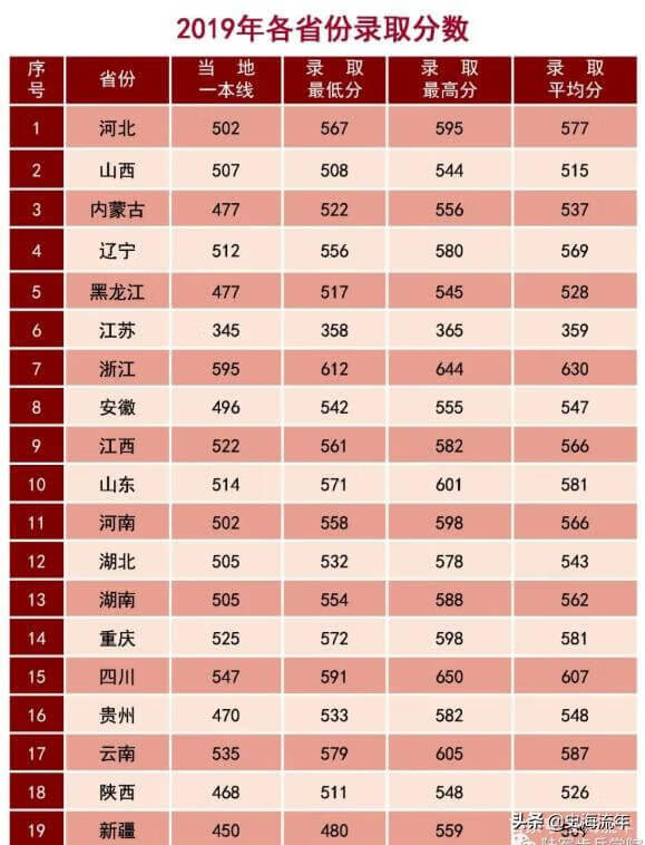 军校排名和录取分数线2020考军校要多少分最低(2020年军校录取分数线多少)