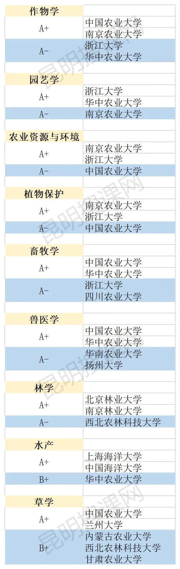 大学专业排名怎么排的(大学最好的专业排名)