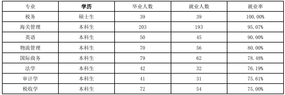 上海海关学院就业前景(上海海关学院就业的真实情况)