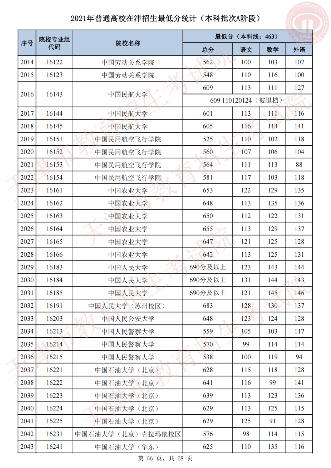 天津市高考录取结果查询(天津录取分数线)