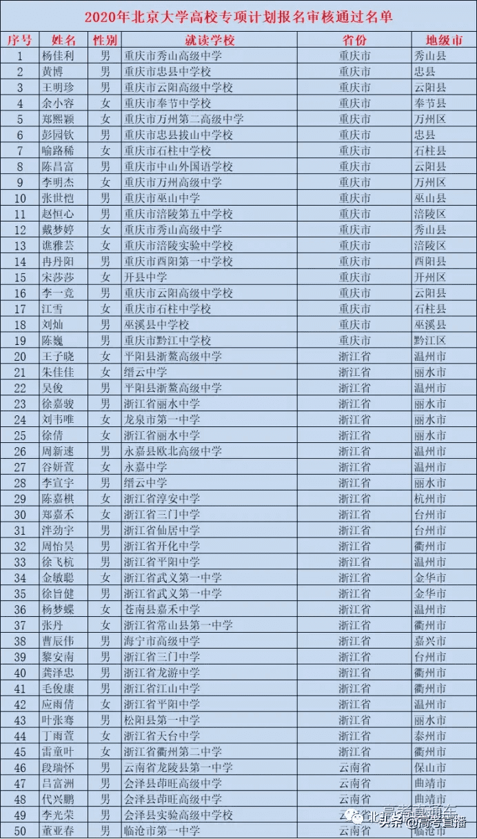 高校专项的大学降分表2020(高校专项计划毕业去向)