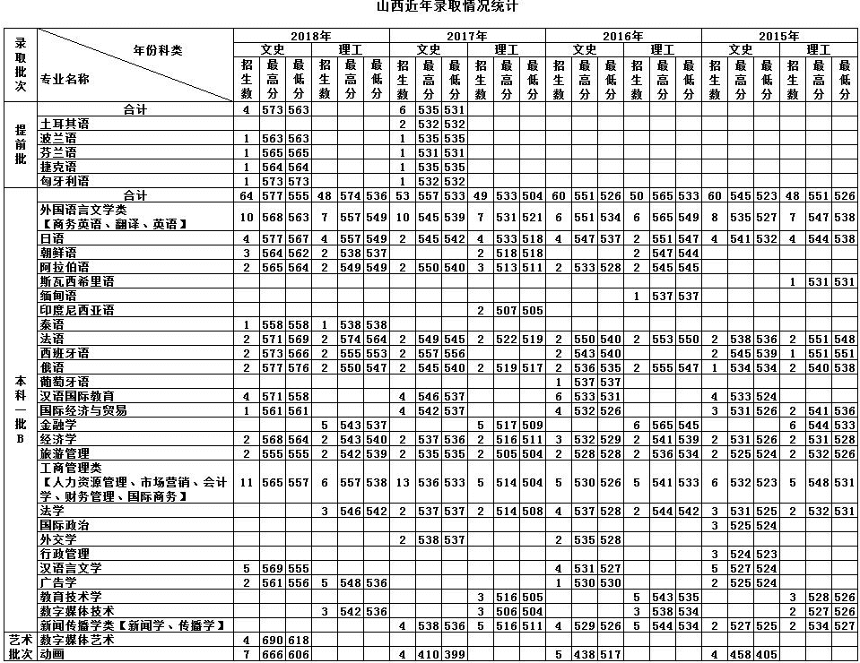 天津外国语学院的录取分数线(天津外国语学院日语系分数线)