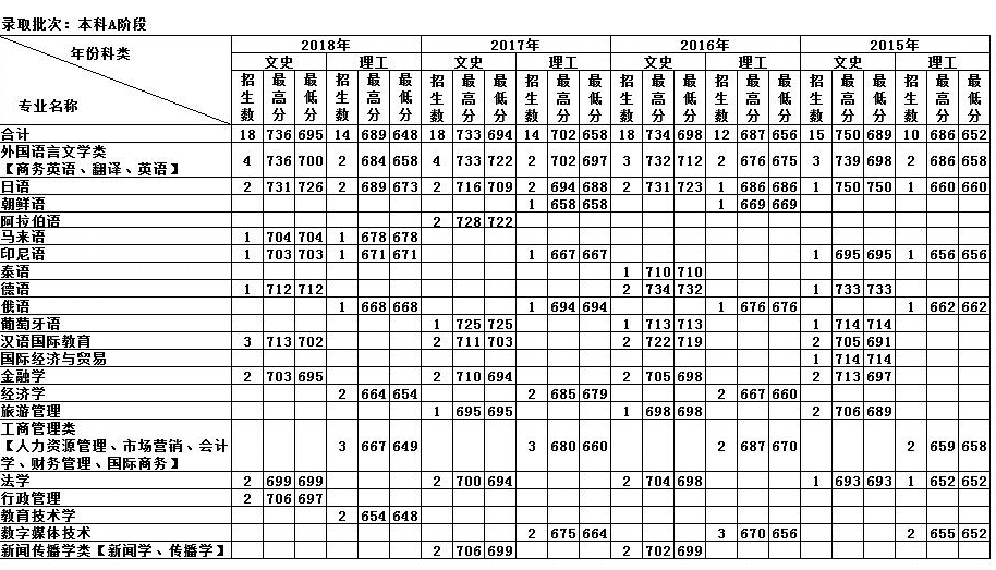 天津外国语学院的录取分数线(天津外国语学院日语系分数线)