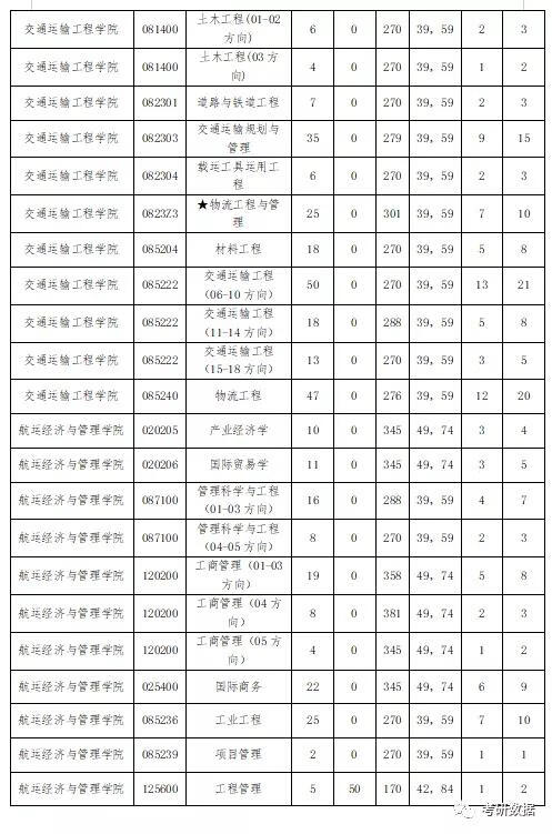 大连海事大学研究生分数线2020(大连海事大学研究生分数线2020)