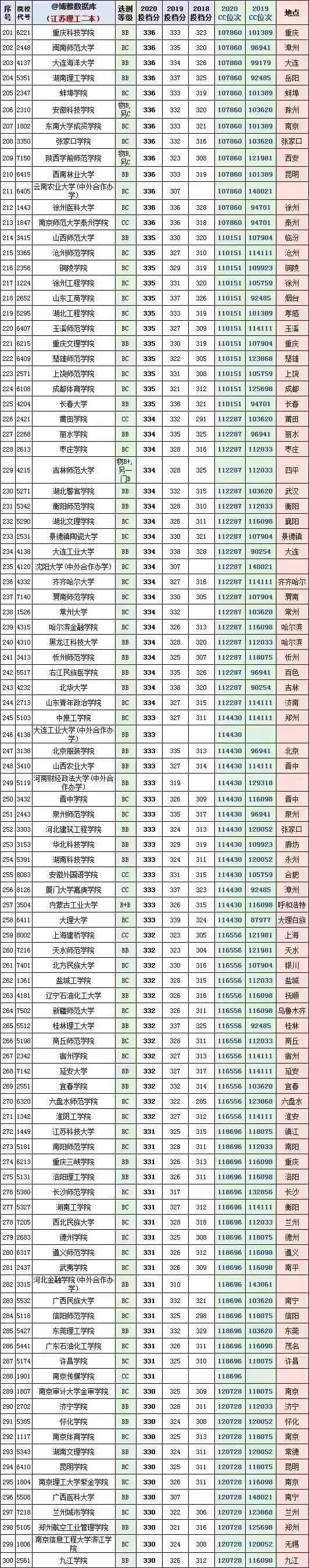 苏州的大学二本分数线(苏州大学多少分能录取)