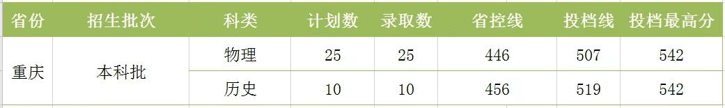 湖南工程学院分数线2020(湖南工程技术学院2020分数线)