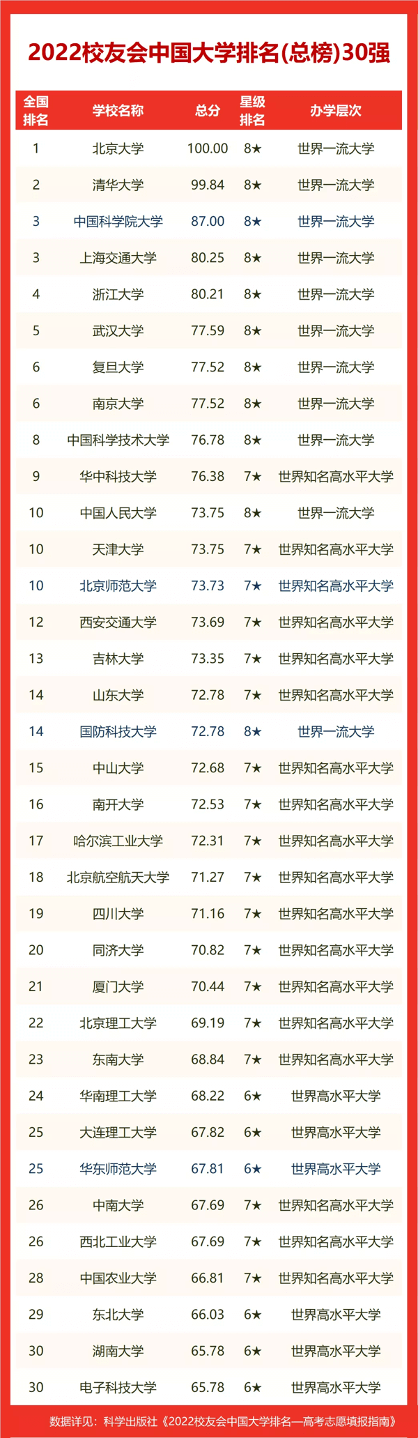 2022浙江省大学排名，浙江大学第一，浙江师范大学等4校跻身百强