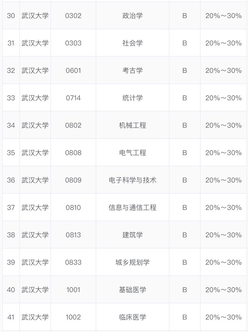 武汉大学所有专业介绍(武汉大学有哪些专业)