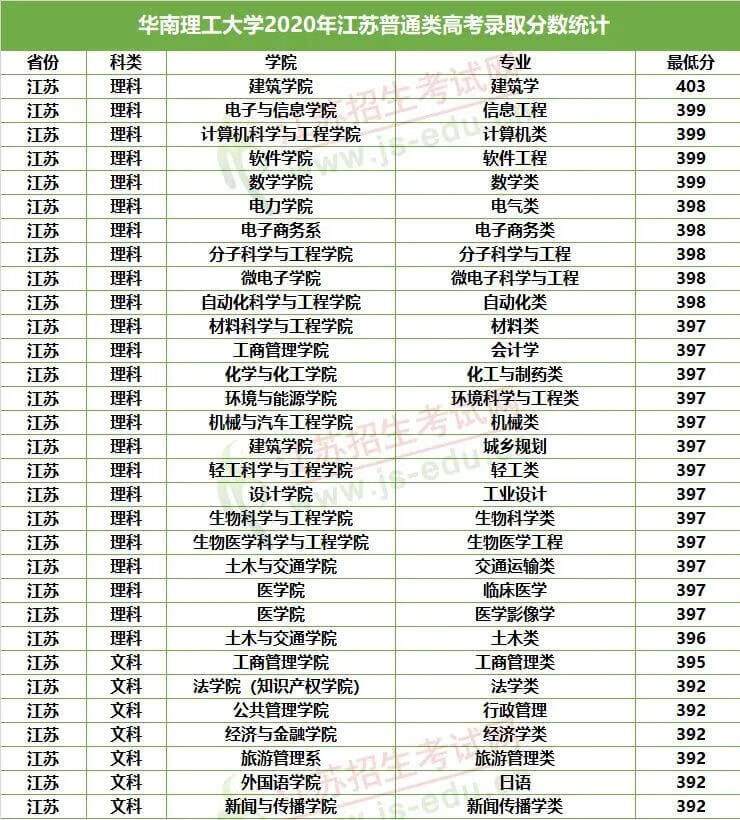 想考985至少多少分江苏(一般考211大学要多少分)