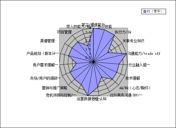 能力素质模型(能力素质有哪些)