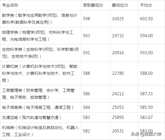 浙江师范大学2020录取分数线浙江(浙师大录取分数线2020浙江)