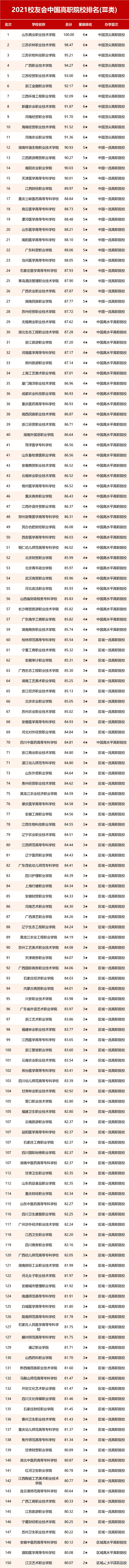 大学专科院校排名(本科中的专科院校)