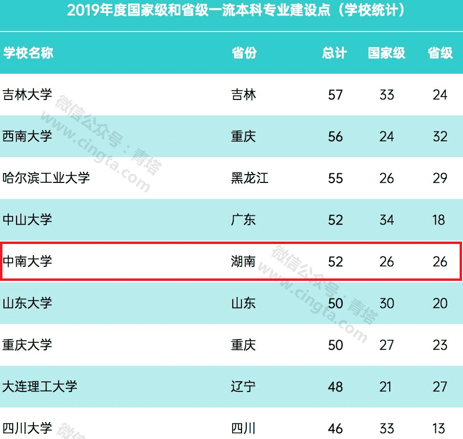 中南大学比较好的专业(中南大学世界第一专业)