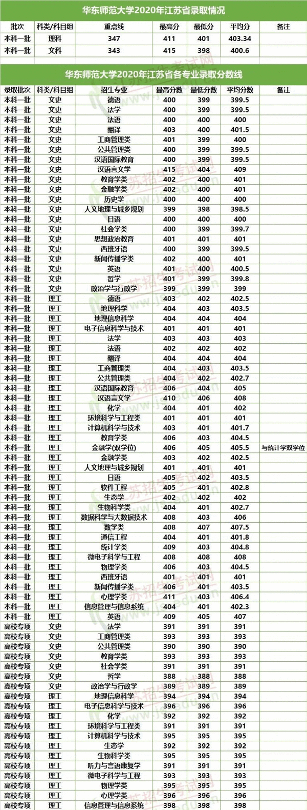 想考985至少多少分江苏(一般考211大学要多少分)