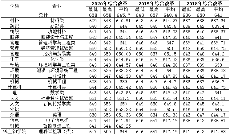 上海东华大学分数线2019(2019上海东华大学分数线)