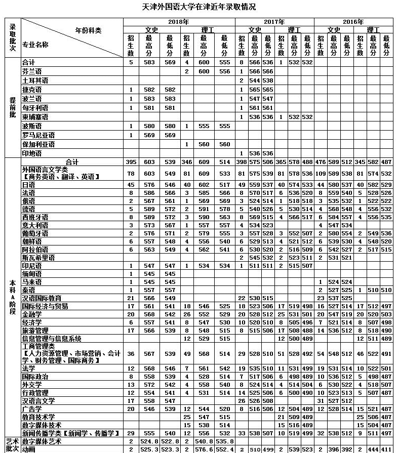 天津外国语学院的录取分数线(天津外国语学院日语系分数线)