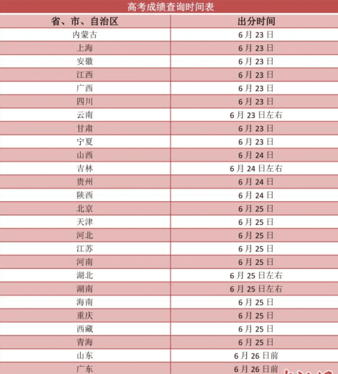 2021年高考成绩今起陆续公布(高考成绩一般时间时候公布)