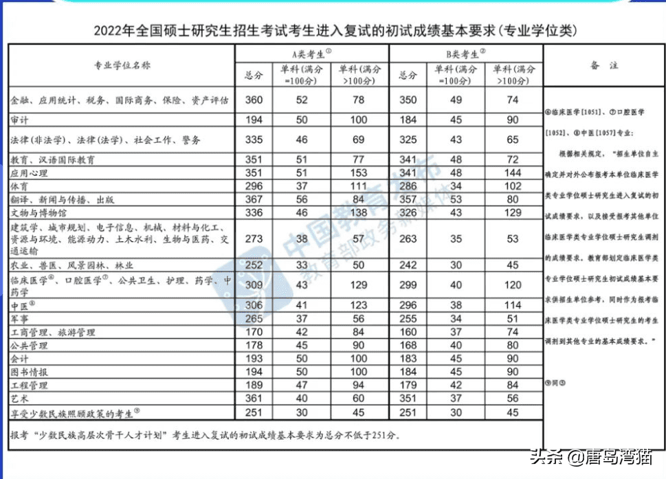 研究生国家线2014(2014年临床医学研究生国家线)