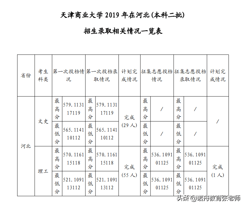 天津商学院分数线2019(天津商学院录取分数线2019)