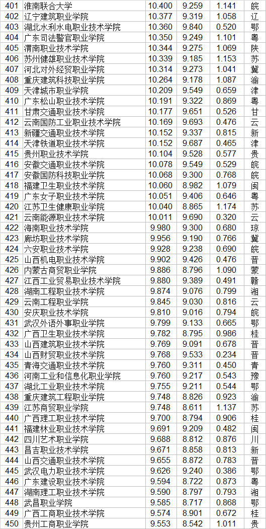 职业学校排行榜(湖南省职业技术学校排名)