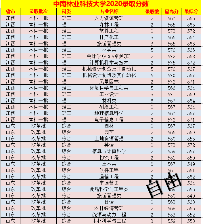 中南林业科技大学录取分数线表(中南林业科技大学艺术生分数线)