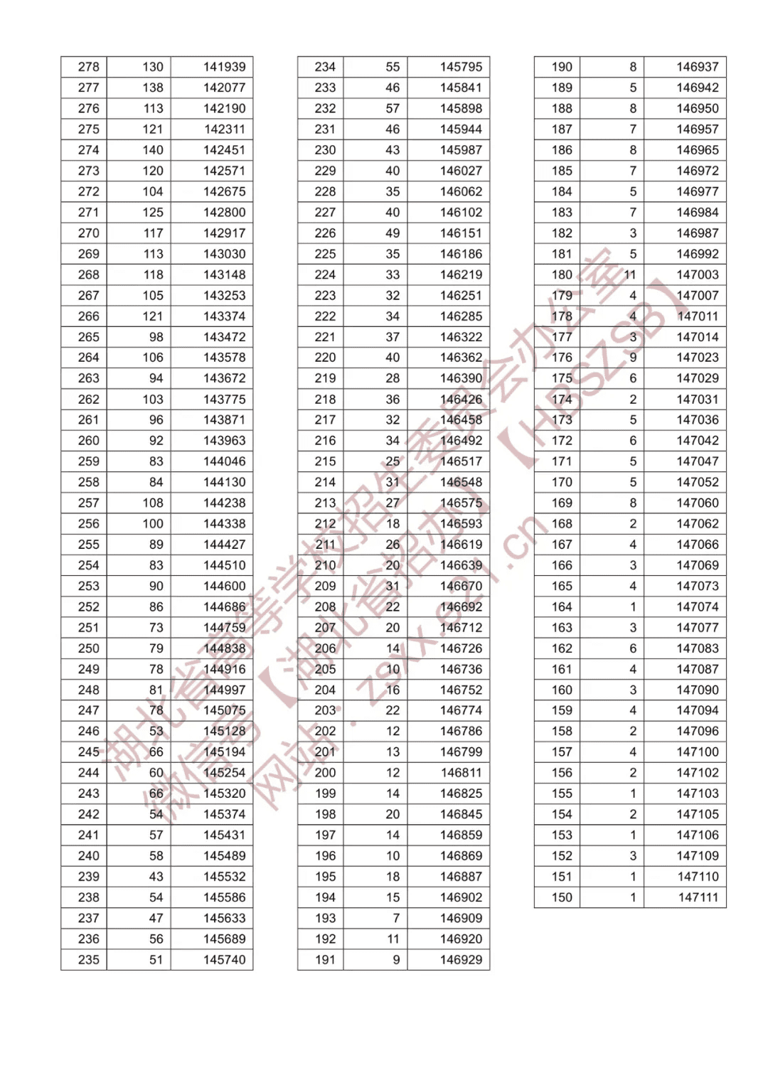 湖北一分一段分数线(湖北高考分数一分一段查询)