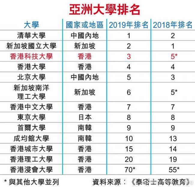 清华首次亚洲登顶p(清华在亚洲排名第几)