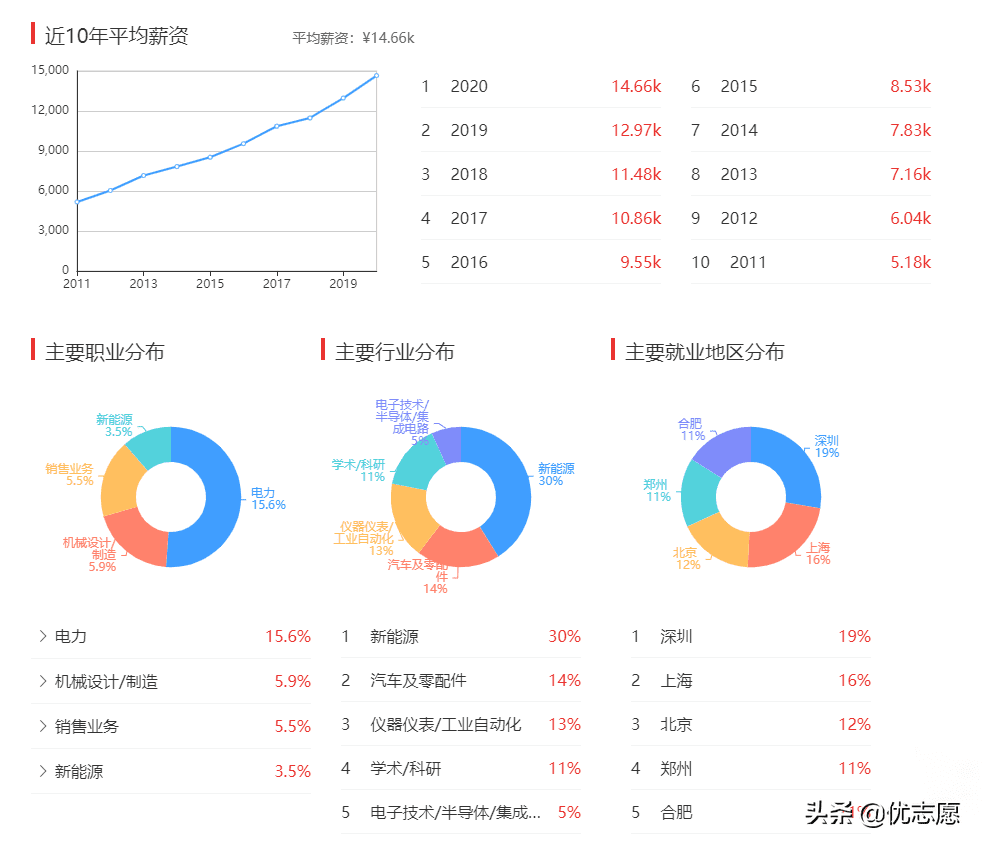 现在什么专业有前途(报考什么专业最有前景)